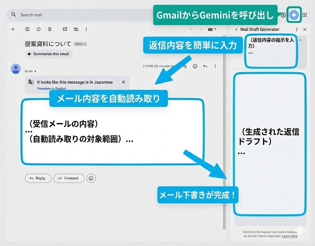GmailからGeminiを呼び出し、メール内容を自動で読み取り返信ドラフトを生成する画面イメージ